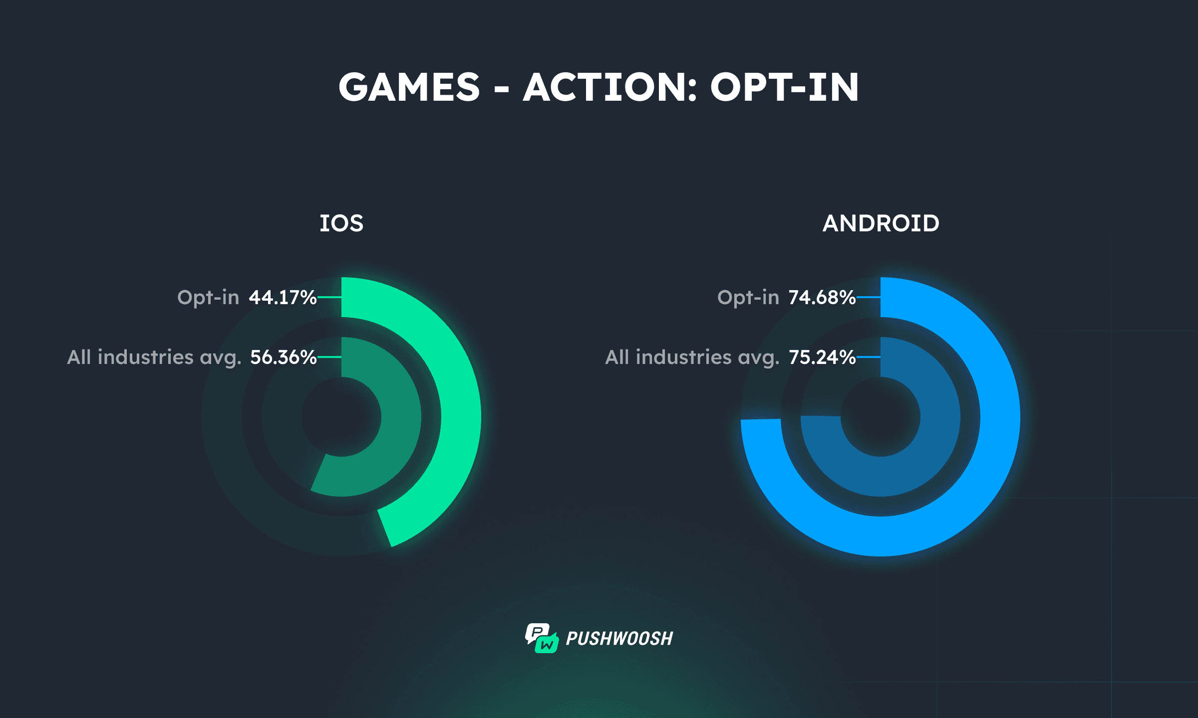 Action games app opt-in benchmarks